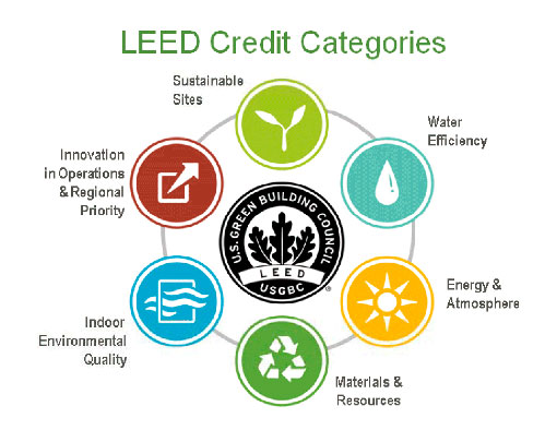 Leed credit categories